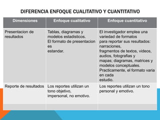 DIFERENCIA ENFOQUE CUALITATIVO Y CUANTITATIVO
Dimensiones Enfoque cualitativo Enfoque cuantitativo
Presentacion de
resultados
Tablas, diagramas y
modelos estadisticos.
El formato de presentacion
es
estandar.
El investigador emplea una
variedad de formatos
para reportar sus resultados:
narraciones,
fragmentos de textos, videos,
audios, fotografias y
mapas; diagramas, matrices y
modelos conceptuales.
Practicamente, el formato varia
en cada
estudio.
Reporte de resultados Los reportes utilizan un
tono objetivo,
impersonal, no emotivo.
Los reportes utilizan un tono
personal y emotivo.
 