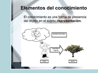 Elementos del conocimiento
El conocimiento es una forma de presencia
del objeto en el sujeto: representación.
 