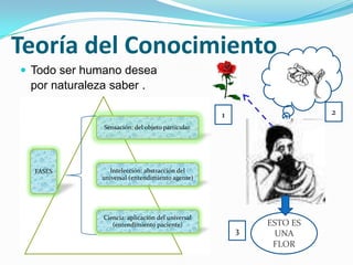 En la escuela de Atenas, de Rafael. Platón IDEALISMOHay dos mundos sensible e inteligible.El de las ideas es el mundo real.REALISMOEl único mundo real es el que conocemos .Hay que estudiarlo científicamente.Aristóteles 