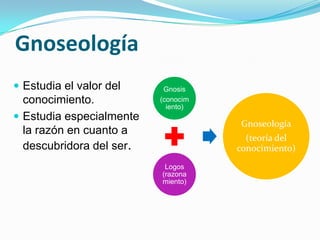El Conocimiento de Platón Platón muestra su teoría de las ideas como fundamento de conocimiento.El método para llegar al conocimiento de estas ideas es la Dialéctica.Para Platón existen dos mundos: el mundo de la verdadera realidad, el de las ideas, y este mundo de sombras en el que vivimos.