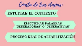 Consta de tres etapas:
ESTUDIAR EL CONTEXTO
ELECCIONAR PALABRAS
“GENERADORAS” O “GENERATIVAS”
PROCESO REAL DE ALFABETIZACIÓN
 