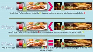 A
Ana & José Prefieren Comer el platillo A, si es que obtiene una mayor satisfacción que el platillo B
B
A
Ana & José Prefieren Comer el platillo B, si es que obtiene una mayor satisfacción que el platillo A
B
A
Ana & José Son indiferentes entre los platillos A y B, si es que ambos platillos les otorgan el mismo nivel
de satisfacción.
B
 