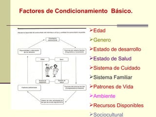 Factores de Condicionamiento Básico.


                      Edad
                      Genero
                      Estado de desarrollo
                      Estado de Salud
                      Sistema de Cuidado
                      Sistema Familiar
                      Patrones de Vida
                      Ambiente
                      Recursos Disponibles
                      Sociocultural
 