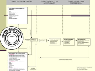 TEORIA DEL AUTOCUIDADO                                                TEORIA DE DÉFICIT DE                                  TEORIA DE SISTEMAS
                                                                             AUTOCUIDADO                                          DE ENFERMERIA


FACTORES CONDICIONANTES
BÁSICOS
EDAD
GENERO
ESTADO DE DESARROLLO
ESTADO DE SALUD
SISTEMA DE SALUD
SOCIOCULTURAL ESPIRITUAL
SISTEMA DE FAMILIA
PATRONES DE VIDA
AMBIENTE
RECURSOS DISPONIBLES




                                                      A
                                                      C
                                                      CI
                                                      O
                                                      N
                                                      E
                                                      S

 AGENTE

                                          ESTIMULOS        DEMANDA DE                  DEMANDA TERAPEUTICA DE           SISTEMAS DE ENFERMERIA      METODOS DE AYUDA
                                          PRECISOS         AUTOCUIDADO   DEFICIT DE    AUTOCUIDADO                      1. APOYO EDUCATIVO          ACTUAR O HACER PARA OTROS
                                                                         AUTOCUIDADO   CUIDADO DEPENDIENTE              2. PARCIALMENTE             DIRIGIR A OTROS
                                                                                       AGENTE DE CUIDADO                COMPENSATORIO               APOYAR A OTROS
                                                                                       DEPENDIENTE                      3. TOTALMENTE               PROPORCIONAR UN AMBIENTE
                                                                                       AGENCIA DE CUIDADO               COMPENSATORIO               DE DESARROLLO
                                                                                       DEPENDIENTE                                                  ENSEÑAR



                                                  D
                                                  E
                                                  LI
                                                  B
                                                  E
                                                  R
                                                  A
                                                  D
                                                  A
REQUISITOS DE AUTOCUIDADO                         S
1. UNIVERSALES
MANTENER UNA SUFICIENTE ENTRADA DE AIRE
MANTENER UNA SUFICIENTE ENTRADA DE AGUA
MANTENER UNA SUFICIENTE ENTRADA DE ALIMENTO
ELIMINACIÓN Y EXCRETAS
ACTIVIDAD Y DESCANSO
SOLEDAD E INTERACCIÓN SOCIAL                                                                                COORDINACIÓN ENFERMERA-PACIENTE
PREVENCIÓN DE PELIGROS
PROMOCIÓN DEL FUNCIONAMIENTO HUMANO
2. DE DESARROLLO
FETAL
NEONATAL
INFANCIA
NIÑEZ
ADOLESCENCIA
ADULTO
EMBARAZO                                                                                                                                         FUENTE: CONCEPTOS DE LA TEORÍA DE OREM
3. DESVIACIÓN DE LA SALUD                                                                                                                        ESTRUCTURADO:
                                                         ACCIONES                                                                                LIC. LAURA RICO HERRERA
DEFECTOS GENÉTICOS Y CONSTITUCIONALES
                                                      COMPENSATORIAS                                                                             Dra.. LETICIA CASIQUE CASIQUE
DEFECTOS O INHABILIDADES ESTRUCTURALES Y
FUNCUIONALES DEL SER HUMANO
 