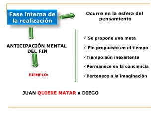 Ocurre en la esfera del pensamiento ANTICIPACIÓN MENTAL  DEL FIN Se propone una meta Fin propuesto en el tiempo Tiempo aún inexistente Permanece en la conciencia Pertenece a la imaginación  JUAN  QUIERE MATAR  A DIEGO EJEMPLO: Fase interna de la realización 