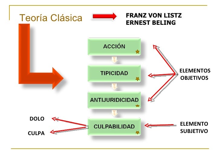 Teoria pentatonica del delito_teoria_online