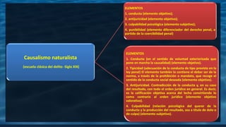Causalismo naturalista
(escuela clásica del delito -Siglo XIX)
ELEMENTOS
1. conducta (elemento objetivo);
2. antijuricidad (elemento objetivo);
3. culpabilidad psicológica (elemento subjetivo);
4. punibilidad (elemento diferenciador del derecho penal, a
partido de la coercibilidad penal)
ELEMENTOS
1. Conducta (en el sentido de voluntad exteriorizada que
pone en marcha la causalidad) (elemento objetivo).
2. Tipicidad (adecuación de la conducta de tipo previsto en la
ley penal) El elemento también lo contiene el deber ser de la
norma, a través de la prohibición o mandato, que recoge el
sentido de la conducta social deseada (elemento objetivo).
3. Antijuricidad. Contradicción de la conducta y, en su caso
del resultado, con todo el orden jurídico en general. Es decir,
es la calificación objetiva acerca del lecho convirtiendo lo
como contrario al orden jurídico (elemento objetivo
valorativo).
4. Culpabilidad (relación psicológica del querer de la
conducta y la producción del resultado, sea a título de dolo o
de culpa) (elemento subjetivo).
 