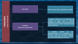 FINALISMO
(Finales30’sSigloXX)
Hans Welzel Delito: Conducta típica, antijurídica y culpable
Ontológico
(análisis del conocimiento)
El finalismo comenzó con la formulación del
concepto de acción como un concepto
ontológico (no jurídico) y final (no causal), que
Welzel tomo de la tradición Aristotélica-Tomista
del acto voluntario
La finalidad consiste en una
sobredeterminación de la causalidad por la
voluntad, es decir, en la dirección consciente
del curso causal hacia una meta u objetivo
previamente propuesto por la voluntad
 