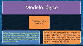 Modelo lógico
Olga Islas- Elpidio
Ramírez
Delito: Son acciones u omisiones antisociales,
pero con plena relevancia jurídico penal en
razón de que ya estan descritas prohibidas y
conminados penalmente en una norma penal
general y abstracta
Es un sistema conceptual que explica su
integral objeto del conocimiento, su
estructura se fundamenta en la distinción
de niveles de lenguajes, punto de partida
de la construcción del sistema
 