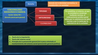FUNCIONALISMO
SOCIOLÓGICO O RADICAL
Gunter Jakobs 90´s
(Derecho penal parte general)
TIPICIDAD
ANTIJURICIDAD
Fin estabilizar al sistema, ya que
la sociedad se construye
mediante normas, el
ordenamiento juridico penal
velara por la subsistencia de tales
normas y por lo tanto por la
subsistencia de la sociedadCULPABILIDAD
Derecho
1. Teoría de la imputación
2. Teoría del sistema social
3. Principio de la prevención general de la pena orientado al
mantenimiento del sistema social (prevención general positiva)
Garante de la identidad normativa, la
Constitución y la sociedad
 