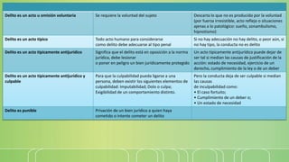 Delito es un acto u omisión voluntaria Se requiere la voluntad del sujeto Descarta lo que no es producido por la voluntad
(por fuerza irresistible, acto reflejo o situaciones
ajenas a lo patológico: sueño, sonambulismo,
hipnotismo)
Delito es un acto típico Todo acto humano para considerarse
como delito debe adecuarse al tipo penal
Si no hay adecuación no hay delito, o peor aún, si
no hay tipo, la conducta no es delito
Delito es un acto típicamente antijurídico Significa que el delito está en oposición a la norma
jurídica, debe lesionar
o poner en peligro un bien jurídicamente protegido
Un acto típicamente antijurídico puede dejar de
ser tal si median las causas de justificación de la
acción: estado de necesidad, ejercicio de un
derecho, cumplimiento de la ley o de un deber
Delito es un acto típicamente antijurídico y
culpable
Para que la culpabilidad pueda ligarse a una
persona, deben existir los siguientes elementos de
culpabilidad: Imputabilidad; Dolo o culpa;
Exigibilidad de un comportamiento distinto.
Pero la conducta deja de ser culpable si median
las causas
de inculpabilidad como:
• El caso fortuito;
• Cumplimiento de un deber o;
• Un estado de necesidad
Delito es punible Privación de un bien jurídico a quien haya
cometido o intente cometer un delito
 
