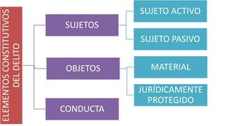 ELEMENTOSCONSTITUTIVOS
DELDELITO
SUJETOS
SUJETO ACTIVO
SUJETO PASIVO
OBJETOS MATERIAL
JURÍDICAMENTE
PROTEGIDO
CONDUCTA
 