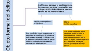 Objetoformaldeldelito
Es el fin que persigue el establecimiento
de un comportamiento como delito, que
es la protección de los bienes e intereses
a través del ius puniendi estatal.
Objeto jurídico genérico
o sustancial
Objeto
jurídico específico
Es el interés del Estado para asegurar y
garantizar las condiciones de existencia
de la vida en sociedad. Es el interés que
el legislador tiene en la tutela de bienes
jurídicos trascendentes, ya sea en las
personas, sociedad o Estado.
Es el interés propio del sujeto
pasivo del delito, es decir, la
persona natural o jurídica
directamente ofendida por el
delito. El objeto jurídico específico
es la concreción del objeto
jurídico genérico en el sujeto
pasivo.
 