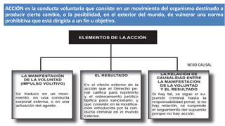 ACCIÓN es la conducta voluntaria que consiste en un movimiento del organismo destinado a
producir cierto cambio, o la posibilidad, en el exterior del mundo, de vulnerar una norma
prohibitiva que está dirigida a un fin u objetivo.
NEXO CAUSAL
 