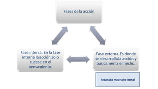 Fases de la acción
Fase externa. Es donde
se desarrolla la acción y
básicamente el hecho.
Fase interna. En la fase
interna la acción solo
sucede en el
pensamiento.
Resultado material o formal
 