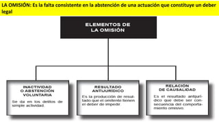 LA OMISIÓN: Es la falta consistente en la abstención de una actuación que constituye un deber
legal
 