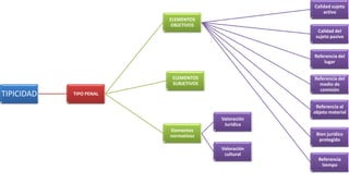 TIPICIDAD TIPO PENAL
ELEMENTOS
OBJETIVOS
Calidad sujeto
activo
Calidad del
sujeto pasivo
Referencia del
lugar
Referencia del
medio de
comisión
Referencia al
objeto material
Bien jurídico
protegido
Referencia
tiempo
ELEMENTOS
SUBJETIVOS
Elementos
normativos
Valoración
Jurídica
Valoración
cultural
 