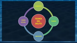 TEORÍA
DEL
DELITO
CONCEPTO
TEORÍAS
UBICACIÓN
TEORÍA
ACTUAL
 