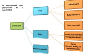 La imputabilidad como
presupuesto de la
culpabilidad
 