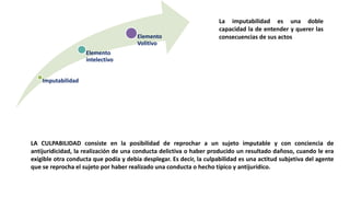 Imputabilidad
Elemento
intelectivo
Elemento
Volitivo
La imputabilidad es una doble
capacidad la de entender y querer las
consecuencias de sus actos
LA CULPABILIDAD consiste en la posibilidad de reprochar a un sujeto imputable y con conciencia de
antijuridicidad, la realización de una conducta delictiva o haber producido un resultado dañoso, cuando le era
exigible otra conducta que podía y debía desplegar. Es decir, la culpabilidad es una actitud subjetiva del agente
que se reprocha el sujeto por haber realizado una conducta o hecho típico y antijurídico.
 