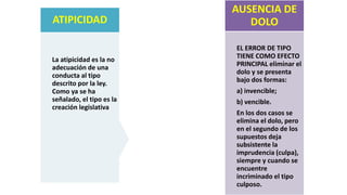 EL ERROR DE TIPO
TIENE COMO EFECTO
PRINCIPAL eliminar el
dolo y se presenta
bajo dos formas:
a) invencible;
b) vencible.
En los dos casos se
elimina el dolo, pero
en el segundo de los
supuestos deja
subsistente la
imprudencia (culpa),
siempre y cuando se
encuentre
incriminado el tipo
culposo.
AUSENCIA DE
DOLO
La atipicidad es la no
adecuación de una
conducta al tipo
descrito por la ley.
Como ya se ha
señalado, el tipo es la
creación legislativa
ATIPICIDAD
 