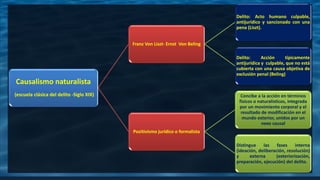 Causalismo naturalista
(escuela clásica del delito -Siglo XIX)
Franz Von Liszt- Ernst Von Beling
Delito: Acto humano culpable,
antijurídico y sancionado con una
pena (Liszt).
Delito: Acción típicamente
antijurídica y culpable, que no está
cubierta con una causa objetiva de
exclusión penal (Beling)
Positivismo jurídico o formalista
Concibe a la acción en términos
físicos o naturalísticos, integrada
por un movimiento corporal y el
resultado de modificación en el
mundo exterior, unidos por un
nexo causal
Distingue las fases interna
(ideación, deliberación, resolución)
y externa (exteriorización,
preparación, ejecución) del delito.
 