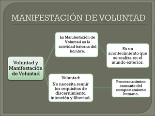 La Manifestación de
Voluntad es la
actividad externa del
hombre.
 