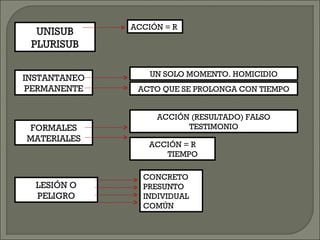 UNISUB
PLURISUB
INSTANTANEO
PERMANENTE
FORMALES
MATERIALES
LESIÓN O
PELIGRO
UN SOLO MOMENTO. HOMICIDIO
ACTO QUE SE PROLONGA CON TIEMPO
ACCIÓN = R
ACCIÓN (RESULTADO) FALSO
TESTIMONIO
ACCIÓN = R
TIEMPO
CONCRETO
PRESUNTO
INDIVIDUAL
COMÚN
 