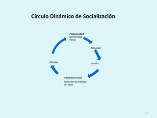 Círculo Dinámico de SocializaciónActividad3