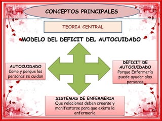 MODELO DEL DEFICIT DEL AUTOCUIDADO
TEORIA CENTRAL
AUTOCUIDADO
Como y porque las
personas se cuidan
SISTEMAS DE ENFERMERIA
Que relaciones deben crearse y
manifestarse para que exista la
enfermería
DEFICIT DE
AUTOCUIDADO
Porque Enfermería
puede ayudar alas
personas
CONCEPTOS PRINCIPALES
 