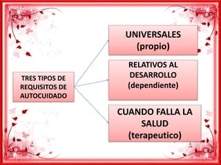 TRES TIPOS DE
REQUISITOS DE
AUTOCUIDADO
UNIVERSALES
(propio)
RELATIVOS AL
DESARROLLO
(dependiente)
CUANDO FALLA LA
SALUD
(terapeutico)
 