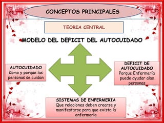 Teoría del défict del autocuidado de Dorothea E. Orem