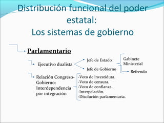 Distribución funcional del poder
             estatal:
    Los sistemas de gobierno
  Parlamentario
                              Jefe de Estado      Gabinete
     Ejecutivo dualista                           Ministerial
                              Jefe de Gobierno
                                                       Refrendo
    Relación Congreso-    -Voto de investidura.
    Gobierno:             -Voto de censura.
    Interdependencia      -Voto de confianza.
    por integración       -Interpelación.
                          -Disolución parlamentaria.
 