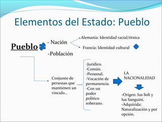 Elementos del Estado: Pueblo
                         Alemania: Identidad racial/étnica
         - Nación
Pueblo                   Francia: Identidad cultural
         -Población
                           -Jurídico.
                           -Común.
                           -Personal.            LA
          Conjunto de      -Vocación de          NACIONALIDAD
          personas que     permanencia.
          mantienen un     -Con un
          vínculo…         poder               -Origen: Ius Soli y
                           político            Ius Sanguini.
                           soberano.           -Adquirida:
                                               Naturalización y por
                                               opción.
 