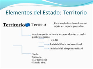 Elementos del Estado: Territorio
                                    Relación de derecho real entre el
Territorio   Terreno                sujeto y el espacio geográfico.


             Ámbito espacial en donde se ejerce el poder el poder
             político soberano.
                                Unidad
                                Indivisibilidad e inalienabilidad
                                Inviolablidad e impenetrabilidad

             -Suelo
             -Subsuelo
             -Mar territorial
             -Espacio aéreo
 