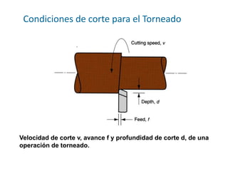 Condiciones de corte para el Torneado




Velocidad de corte v, avance f y profundidad de corte d, de una
operación de torneado.
 