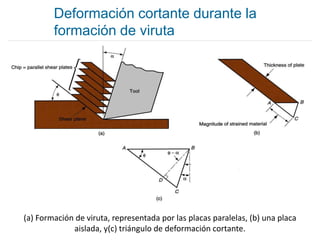 Deformación cortante durante la
        formación de viruta




(a) Formación de viruta, representada por las placas paralelas, (b) una placa
             aislada, y(c) triángulo de deformación cortante.
 