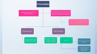 Filosofía objetiva
Que quiere establecer los principios
generales de las acciones humanas
teniendo en cuenta su utilidad.
Ética teleológica
Que considera que la finalidad de la
acción humana – la felicidad- está
vinculada a la realización de
acciones útiles para la mayoría
Esta ética:
Busca qué es lo que nos es útil para
ser felices.
Sostiene que hemos de medir
nuestros actos por las
consecuencias, en vistas a la
felicidad o placer.
Corriente ética propuesta en los s.
XVIII y XIX en U.K.
Visión pragmática de la vida humana que sigue
la línea del empirismo inglés y del liberalismo
económico de Adam Smith y David Ricardo
Estructuralmente surge de la idea de progreso que
considera el mundo como una realidad objetiva y las
decisiones racionales como medibles y evaluables según sus
consecuencias.
 