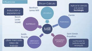 Influencias
Mill
UTILITARISMO
POSTIVISMO
LIBERALISMO
ECONOMICO
EMPIRISMO
SOCIALISMO
UTÓPICO
Bentham
James Mill
Comte
Bacon
Locke
HUME
Smith
Ricardo
Saint Simón
Proudhon
Ética= Cálculo
Aplicar la ciencia
a lo social
SociologíaInducción y
experiencia
Libre mercado
Idea de
trabajo
Lucha por la
justicia social
Anarquía
 
