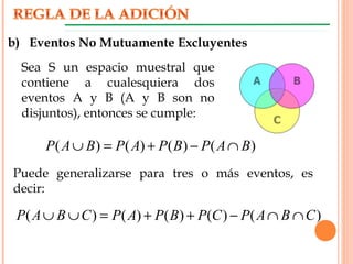 Sea S un espacio muestral que
contiene a cualesquiera dos
eventos A y B (A y B son no
disjuntos), entonces se cumple:
)()()()( BAPBPAPBAP ∩−+=∪
)()()()()( CBAPCPBPAPCBAP ∩∩−++=∪∪
b) Eventos No Mutuamente Excluyentes
Puede generalizarse para tres o más eventos, es
decir:
 