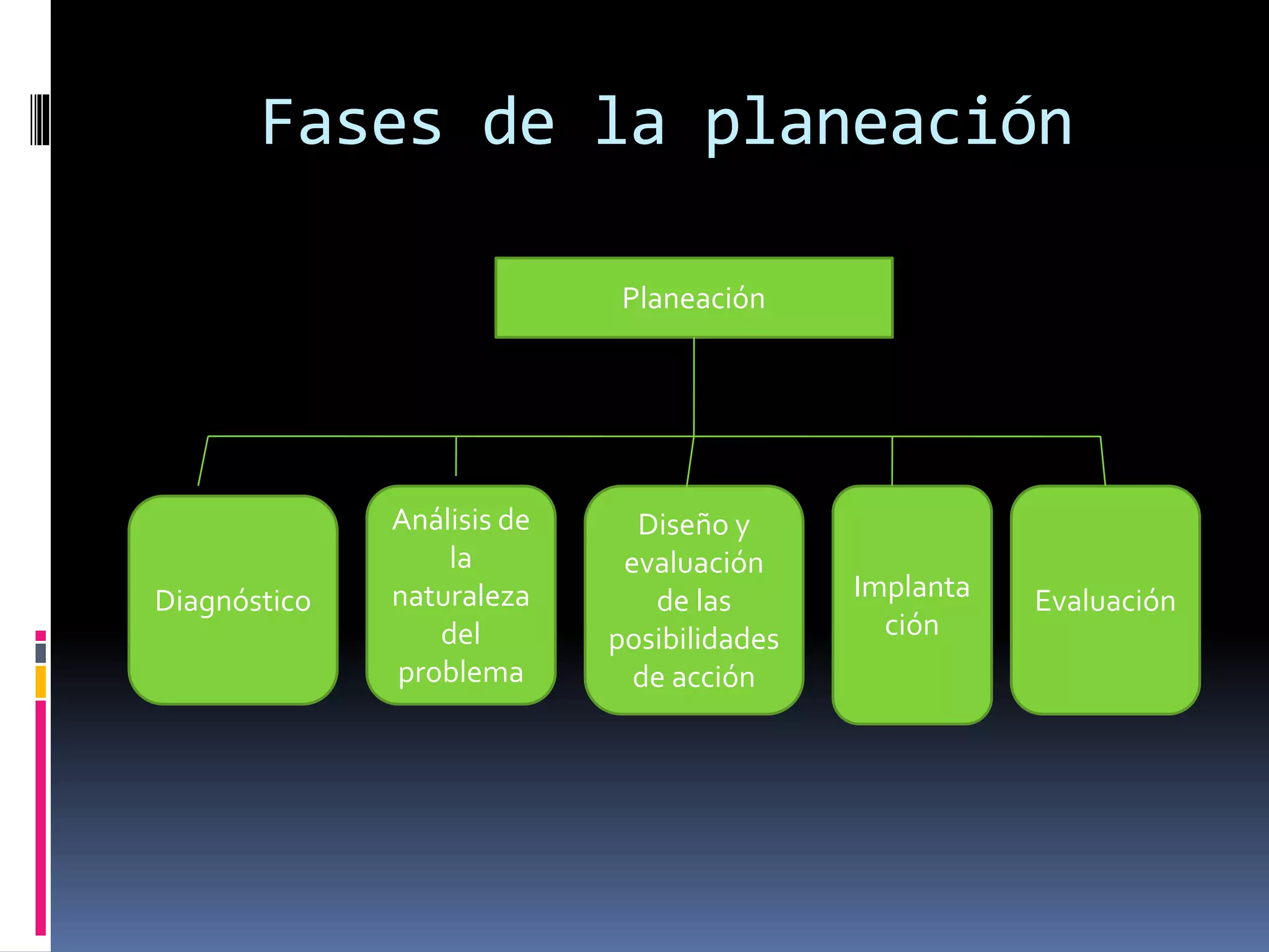 Fases de la planeación
Planeación
Diagnóstico
Análisis de
la
naturaleza
del
problema
Diseño y
evaluación
de las
posibilidades
de acción
Implanta
ción
Evaluación
 