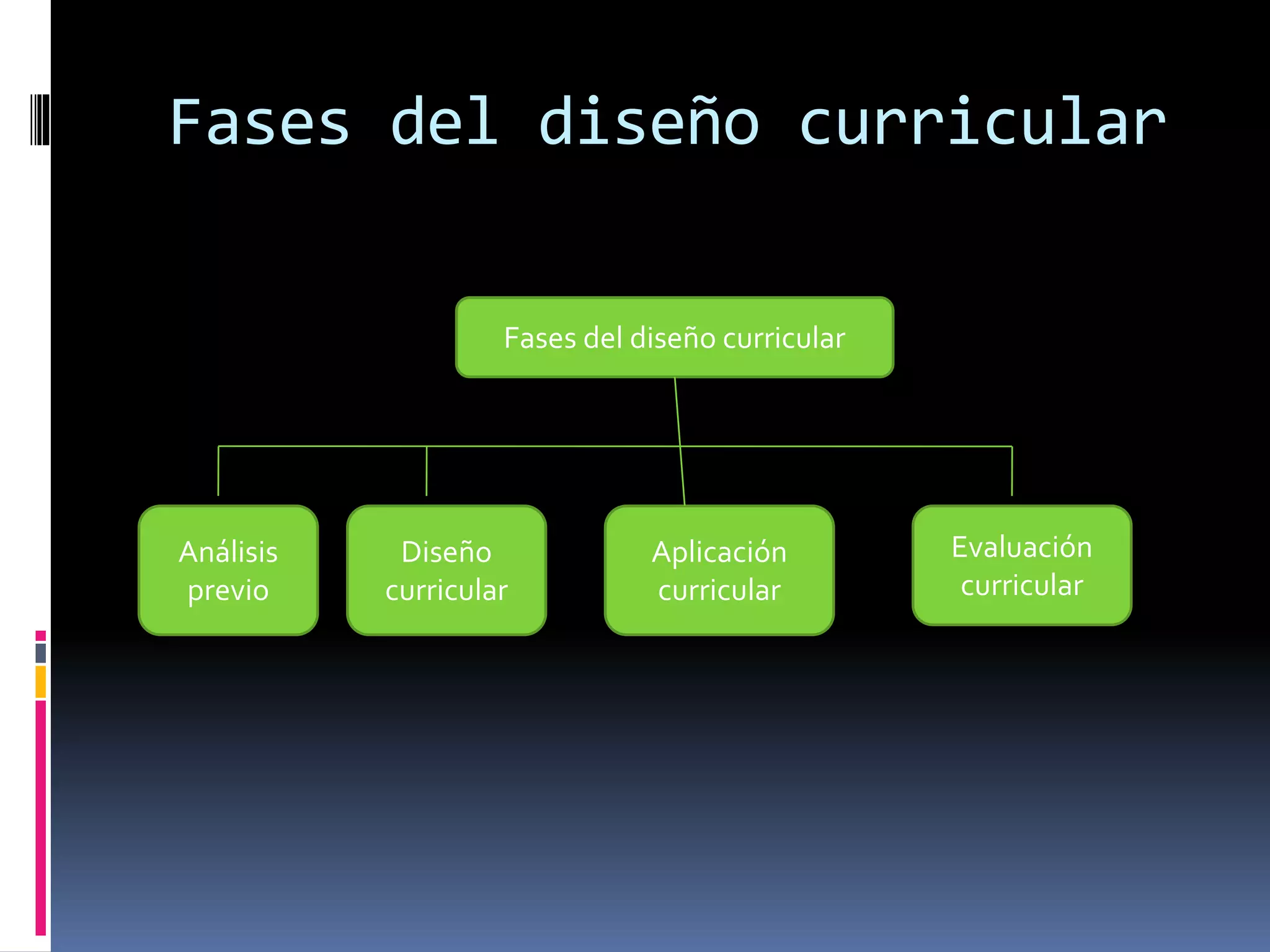 Fases del diseño curricular
Fases del diseño curricular
Análisis
previo
Diseño
curricular
Aplicación
curricular
Evaluación
curricular
 