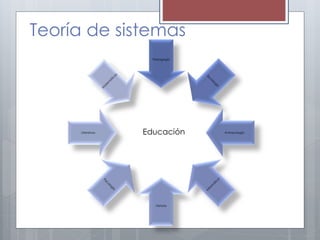 Teoría de sistemas
Pedagogía

Literatura

Educación

Historia

Antropología

 