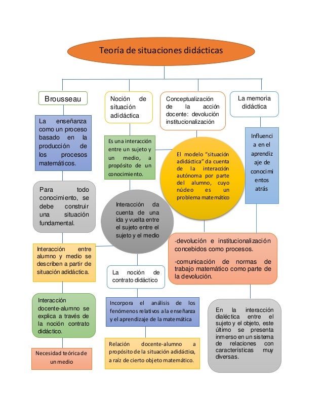 Teoria de las situaciones didacticas mapa conceptual_teorias