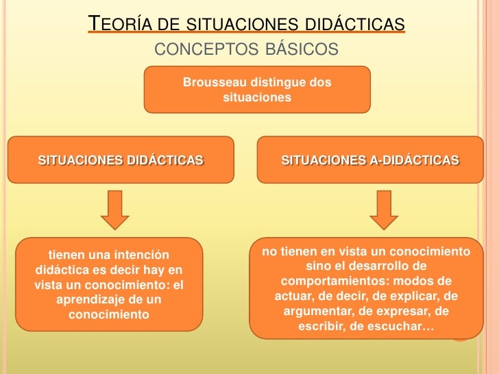 Situaciones didácticas: teoría y aplicación_teoria_online Teoria de las situaciones didacticas_teoria_online