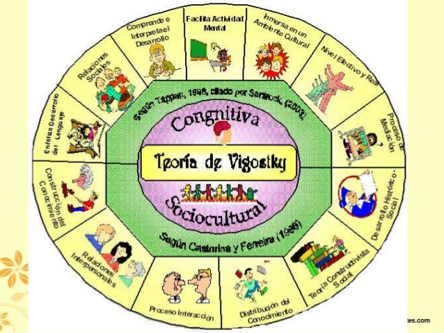 Teoria De La Personalidad De Vigotsky es.slideshare.net