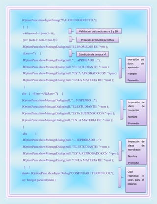 29
JOptionPane.showInputDialog("VALOR INCORRECTO:");
} }
while(nota3<1||nota3>11);
pro= (nota1+nota2+nota3)/3;
JOptionPane.showMessageDialog(null,"EL PROMEDIO ES:"+pro );
if(pro>=7) {
JOptionPane.showMessageDialog(null, " ... APROBADO ...");
JOptionPane.showMessageDialog(null, "EL ESTUDIANTE: "+nom );
JOptionPane.showMessageDialog(null, "ESTA APROBADO CON: "+pro );
JOptionPane.showMessageDialog(null, "EN LA MATERIA DE: "+mat );
}
else { if(pro>=5&&pro<7) {
JOptionPane.showMessageDialog(null, "... SUSPENSO ...");
JOptionPane.showMessageDialog(null, "EL ESTUDIANTE: "+nom );
JOptionPane.showMessageDialog(null, "ESTA SUSPENSO CON: "+pro );
JOptionPane.showMessageDialog(null, "EN LA MATERIA DE: "+mat );
}
else {
JOptionPane.showMessageDialog(null, "... REPROBADO ...");
JOptionPane.showMessageDialog(null, "EL ESTUDIANTE: "+nom );
JOptionPane.showMessageDialog(null, "ESTA REPROBADO CON: "+pro );
JOptionPane.showMessageDialog(null, "EN LA MATERIA DE: "+mat );
} }
dato4= JOptionPane.showInputDialog("CONTINUAR1 TERMINAR 0:");
op= Integer.parseInt(dato4);
Validación de la nota entre 1 y 10
Procesos promedio de notas
Impresión de
datos de
aprobado:
Nombre
Promedio
Materia
Condición de la nota >7
Impresión de
datos de
suspenso:
Nombre
Promedio
Materia
Impresión de
datos de
reprobado:
Nombre
Promedio
Materia
Ciclo
repetitivo n
veces para el
proceso.
 