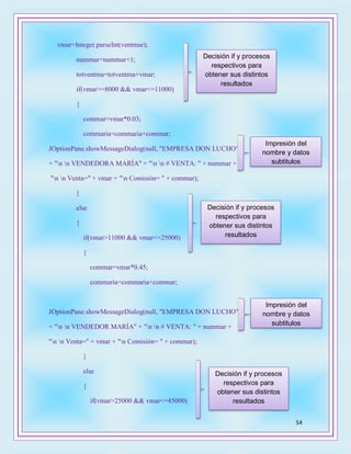 54
vmar=Integer.parseInt(ventmar);
nummar=nummar+1;
totventma=totventma+vmar;
if(vmar>=8000 && vmar<=11000)
{
commar=vmar*0.03;
commaria=commaria+commar;
JOptionPane.showMessageDialog(null, "EMPRESA DON LUCHO"
+ "n n VENDEDORA MARÍA" + "n n # VENTA: " + nummar +
"n n Venta=" + vmar + "n Comisión= " + commar);
}
else
{
if(vmar>11000 && vmar<=25000)
{
commar=vmar*0.45;
commaria=commaria+commar;
JOptionPane.showMessageDialog(null, "EMPRESA DON LUCHO"
+ "n n VENDEDOR MARÍA" + "n n # VENTA: " + nummar +
"n n Venta=" + vmar + "n Comisión= " + commar);
}
else
{
if(vmar>25000 && vmar<=45000)
Decisión if y procesos
respectivos para
obtener sus distintos
resultados
Impresión del
nombre y datos
subtitulos
Decisión if y procesos
respectivos para
obtener sus distintos
resultados
Impresión del
nombre y datos
subtitulos
Decisión if y procesos
respectivos para
obtener sus distintos
resultados
 
