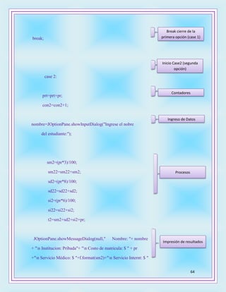64
break;
case 2:
prt=prt+pr;
con2=con2+1;
nombre=JOptionPane.showInputDialog("Ingrese el nobre
del estudiante:");
sm2=(pr*3)/100;
sm22=sm22+sm2;
sd2=(pr*8)/100;
sd22=sd22+sd2;
si2=(pr*6)/100;
si22=si22+si2;
t2=sm2+sd2+si2+pr;
JOptionPane.showMessageDialog(null," Nombre: "+ nombre
+ "n Institucion: Pribada"+ "n Costo de matricula: $ " + pr
+"n Servicio Médico: $ "+f.format(sm2)+"n Servicio Internt: $ "
Break cierre de la
primera opción (case 1)
Inicio Case2 (segunda
opción)
Contadores
Ingreso de Datos
Procesos
Impresión de resultados
 