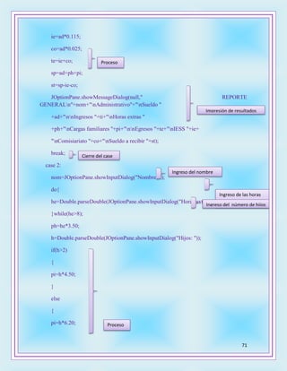 71
ie=ad*0.115;
co=ad*0.025;
te=ie+co;
sp=ad+ph+pi;
st=sp-ie-co;
JOptionPane.showMessageDialog(null," REPORTE
GENERALn"+nom+"nAdministrativo"+"nSueldo "
+ad+"nnIngresos "+ti+"nHoras extras "
+ph+"nCargas familiares "+pi+"nnEgresos "+te+"nIESS "+ie+
"nComisiariato "+co+"nSueldo a recibir "+st);
break;
case 2:
nom=JOptionPane.showInputDialog("Nombre: ");
do{
he=Double.parseDouble(JOptionPane.showInputDialog("Horas extras: "));
}while(he>8);
ph=he*3.50;
h=Double.parseDouble(JOptionPane.showInputDialog("Hijos: "));
if(h>2)
{
pi=h*4.50;
}
else
{
pi=h*6.20;
Proceso
Impresión de resultados
Cierre del case
Ingreso del nombre
Ingreso de las horas
extras
Ingreso del número de hijos
Proceso
 